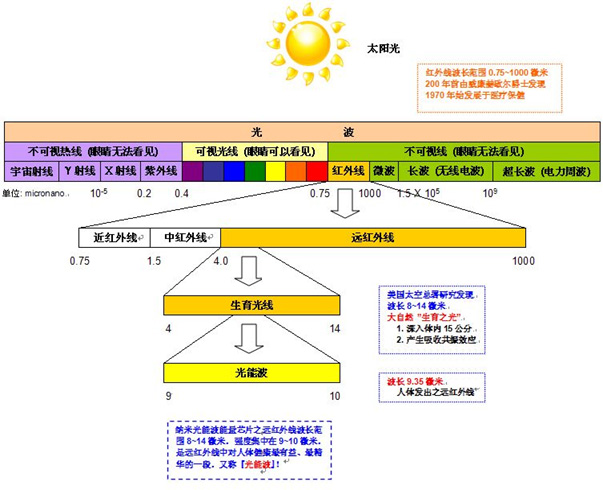 何谓光能波？